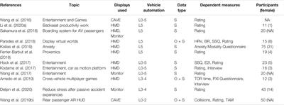 A Systematic Review of Virtual Reality Applications for Automated Driving: 2009–2020